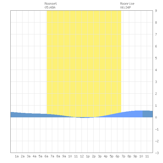 Playa Cortada tide chart for Saturday, April 12, 2025