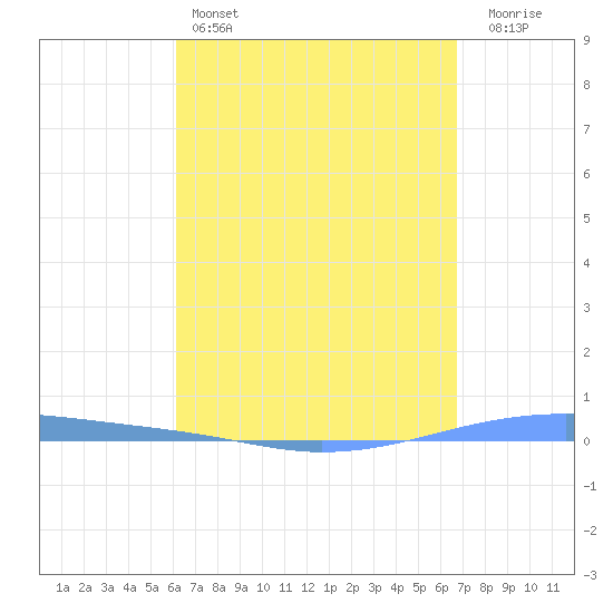 Playa Cortada tide chart for Monday, April 14, 2025