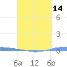 Playa Cortada tide chart for Monday, April 14, 2025