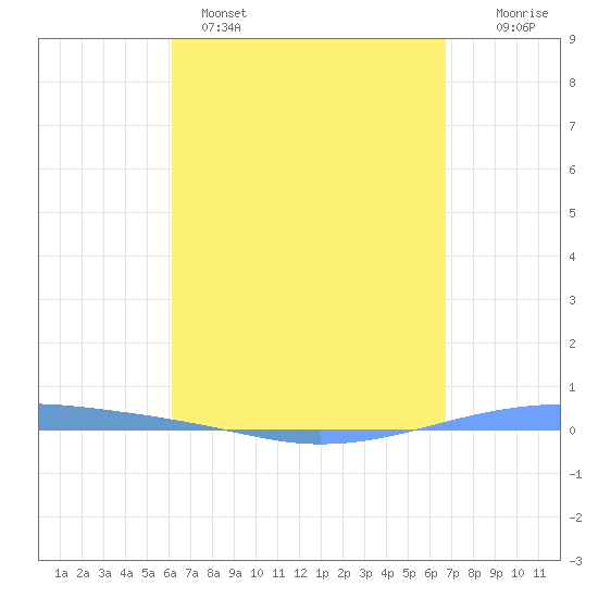 Playa Cortada tide chart for Tuesday, April 15, 2025