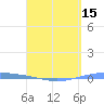 Playa Cortada tide chart for Tuesday, April 15, 2025