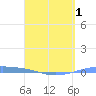 Playa Cortada tide chart for Tuesday, April 1, 2025