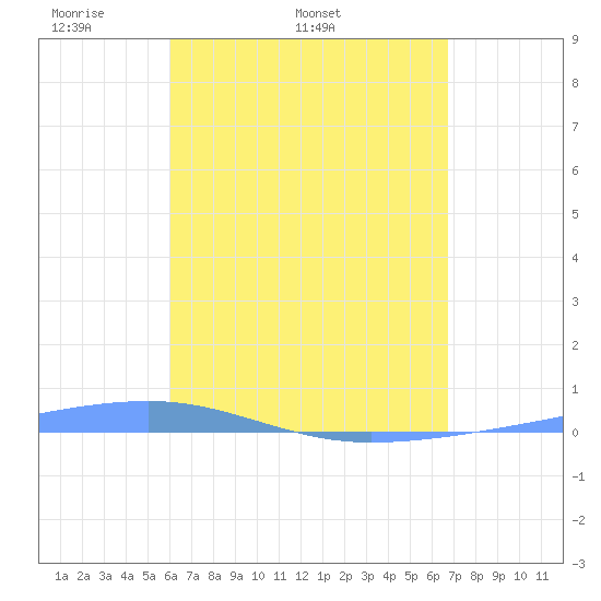 Playa Cortada tide chart for Sunday, April 20, 2025