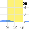 Playa Cortada tide chart for Sunday, April 20, 2025