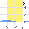 Playa Cortada tide chart for Monday, April 21, 2025
