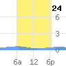 Playa Cortada tide chart for Thursday, April 24, 2025