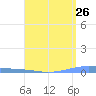 Playa Cortada tide chart for Saturday, April 26, 2025