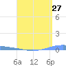Playa Cortada tide chart for Sunday, April 27, 2025