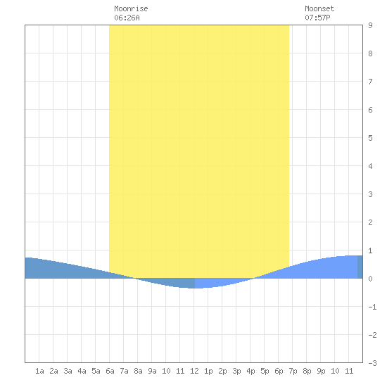 Playa Cortada tide chart for Monday, April 28, 2025