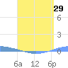Playa Cortada tide chart for Tuesday, April 29, 2025