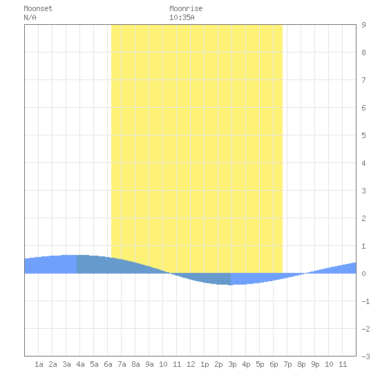 Playa Cortada tide chart for Thursday, April 3, 2025