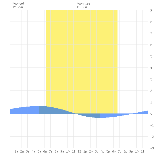 Playa Cortada tide chart for Friday, April 4, 2025