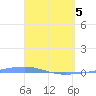 Playa Cortada tide chart for Saturday, April 5, 2025
