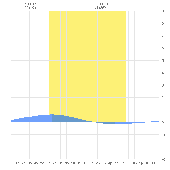 Playa Cortada tide chart for Sunday, April 6, 2025