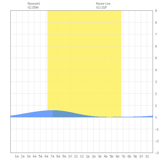 Playa Cortada tide chart for Monday, April 7, 2025