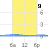 Playa Cortada tide chart for Wednesday, April 9, 2025