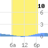 Playa Cortada tide chart for Saturday, May 10, 2025