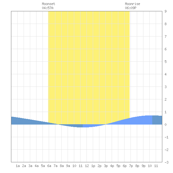 Playa Cortada tide chart for Sunday, May 11, 2025