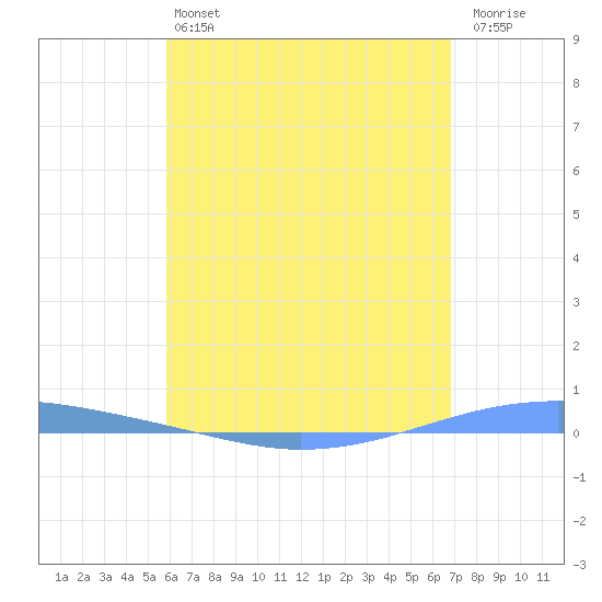 Playa Cortada tide chart for Tuesday, May 13, 2025