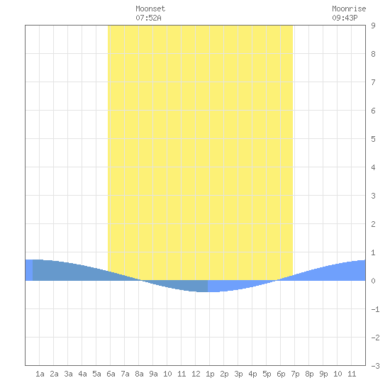 Playa Cortada tide chart for Thursday, May 15, 2025