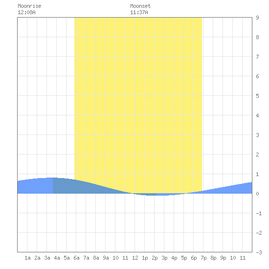 Playa Cortada tide chart for Monday, May 19, 2025