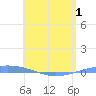Playa Cortada tide chart for Thursday, May 1, 2025