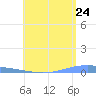 Playa Cortada tide chart for Saturday, May 24, 2025
