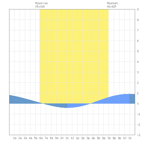 Playa Cortada tide chart for Monday, May 26, 2025