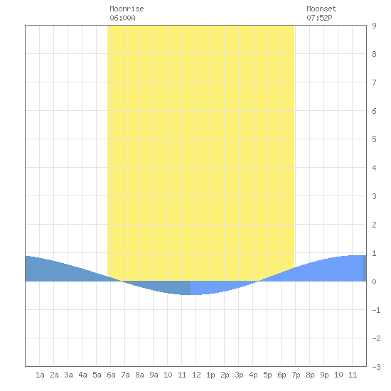 Playa Cortada tide chart for Tuesday, May 27, 2025