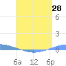 Playa Cortada tide chart for Wednesday, May 28, 2025
