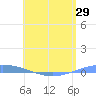 Playa Cortada tide chart for Thursday, May 29, 2025
