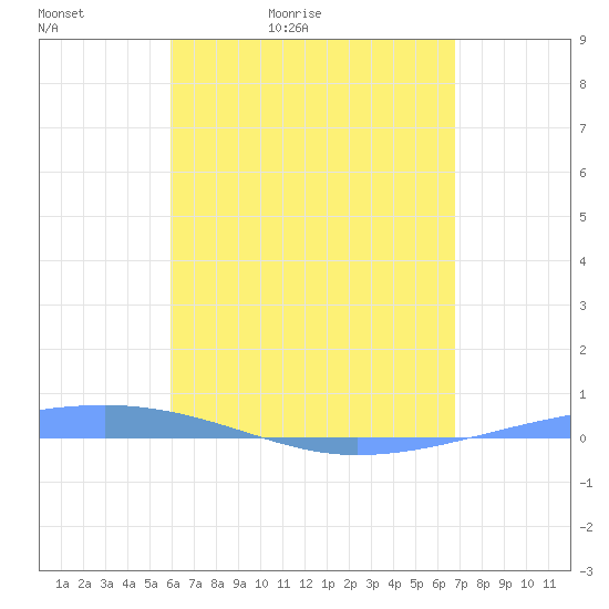 Playa Cortada tide chart for Friday, May 2, 2025
