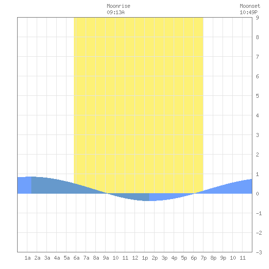 Playa Cortada tide chart for Friday, May 30, 2025