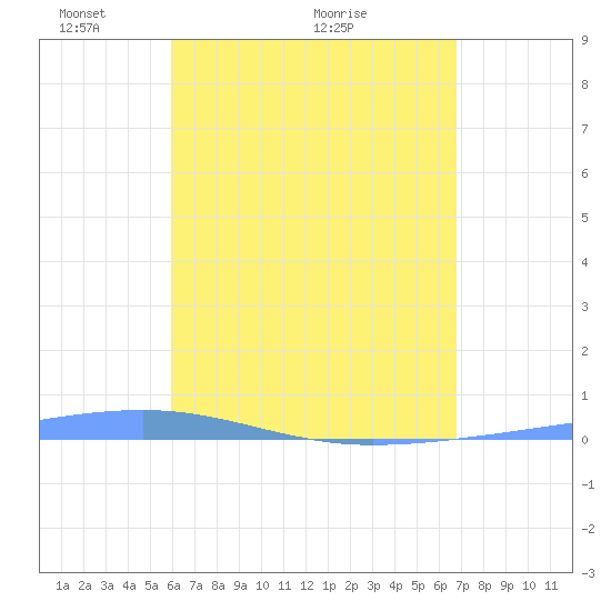 Playa Cortada tide chart for Sunday, May 4, 2025