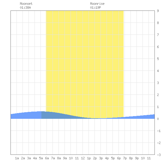 Playa Cortada tide chart for Monday, May 5, 2025