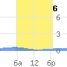 Playa Cortada tide chart for Tuesday, May 6, 2025