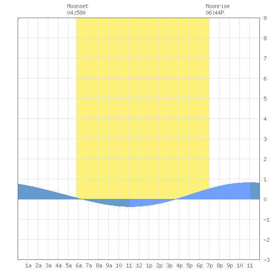 Playa Cortada tide chart for Tuesday, June 10, 2025