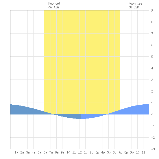 Playa Cortada tide chart for Thursday, June 12, 2025