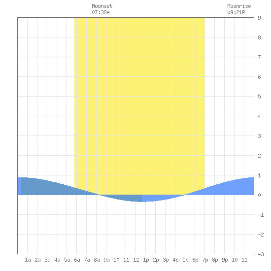 Playa Cortada tide chart for Friday, June 13, 2025