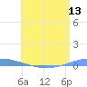 Playa Cortada tide chart for Friday, June 13, 2025