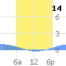 Playa Cortada tide chart for Saturday, June 14, 2025