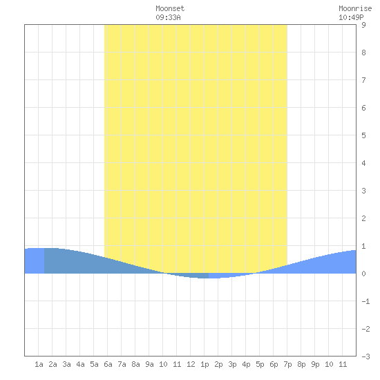 Playa Cortada tide chart for Sunday, June 15, 2025
