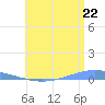 Playa Cortada tide chart for Sunday, June 22, 2025