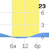 Playa Cortada tide chart for Monday, June 23, 2025