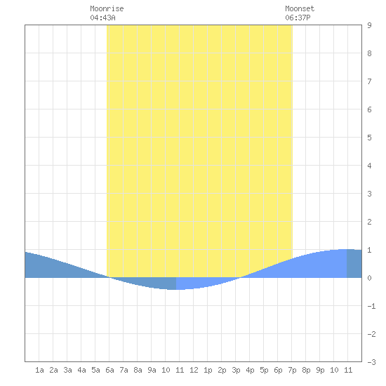 Playa Cortada tide chart for Tuesday, June 24, 2025
