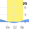 Playa Cortada tide chart for Wednesday, June 25, 2025