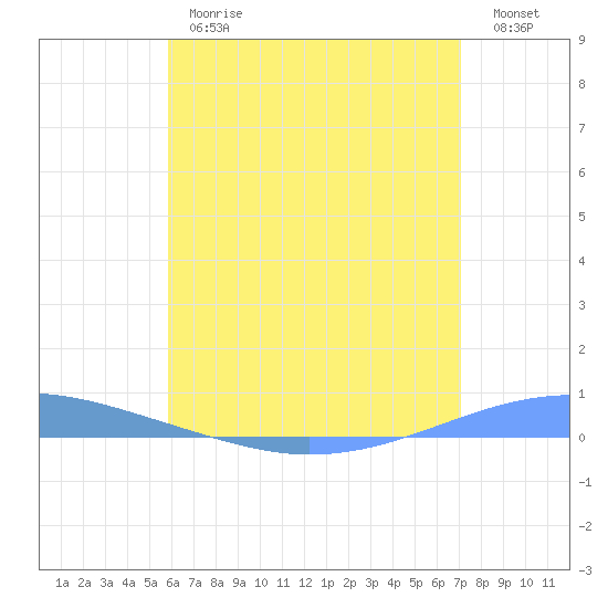 Playa Cortada tide chart for Thursday, June 26, 2025