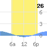 Playa Cortada tide chart for Thursday, June 26, 2025