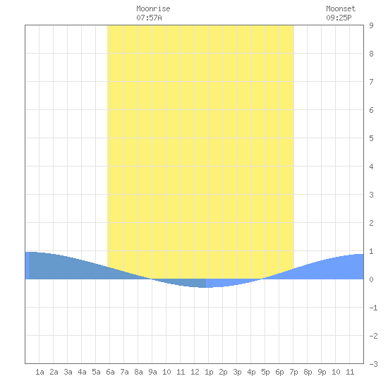 Playa Cortada tide chart for Friday, June 27, 2025