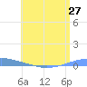 Playa Cortada tide chart for Friday, June 27, 2025